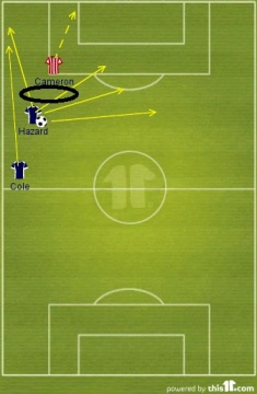 This shows how Geoff Cameron stood off Eden Hazard this afternoon. The black circle indicates the gap between the two players and whilst it may not seem significant it opens up numerous other avenues for Hazard as indicated by the yellow arrows. He has the time to make a decision and the quick feet to leave a back tracking Cameron behind. This was systematic of Stoke's approach and the visitors really let Chelsea play and dictate terms.