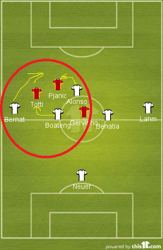 An illustration of Bayern's effective high defensive line. Totti and Pjanic are totally cocooned inside the small red circle, outnumbered by the trio of Bernat, Boateng and Benatia. Alonso and Bernat's pressing work ensure that the pair have no time on the ball as well as forcing Roma deeper and deeper towards their penalty area. 